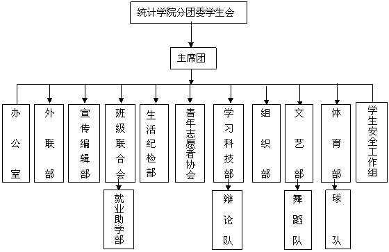 文本框: 办公室,文本框: 外联部,文本框: 宣传编辑部,文本框: 班级联合会,文本框: 青年志愿者协会,文本框: 学习科技部,文本框: 组织部,文本框: 员工安全工作组,文本框: 文艺部,文本框: 体育部,文本框: 就业助学部,文本框: 辩论队,文本框: 舞蹈队,文本框: 球队
